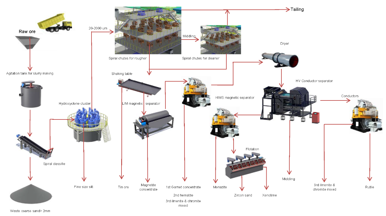 Heavy Minerals Processing Plant Design, Machine & Install, etc‎
