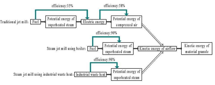 Features Steam Jet Mill