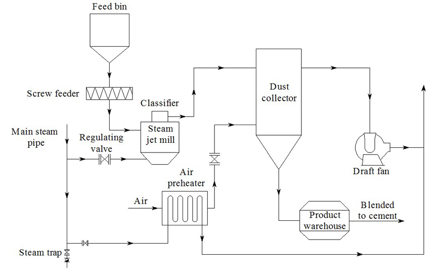Production Process Diagram of Steam Jet Mill